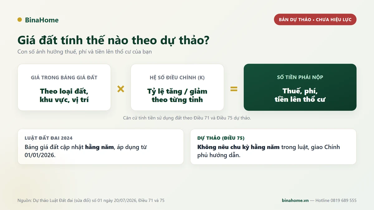 Bảng giá đất và hệ số điều chỉnh trong dự thảo Luật Đất đai 2026
