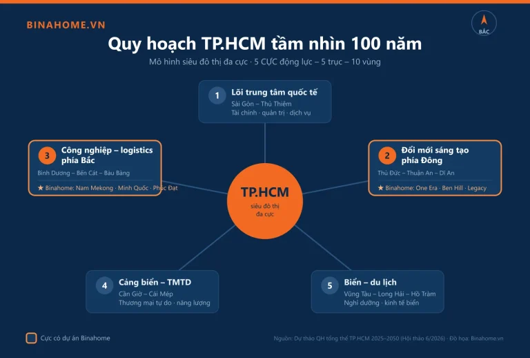 Sơ đồ 5 cực động lực quy hoạch TP.HCM tầm nhìn 100 năm, Bình Dương là cực công nghiệp logistics phía Bắc